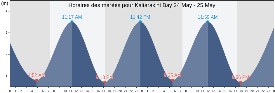 Horaires des marées pour Kaitarakihi Bay, Auckland, New Zealand