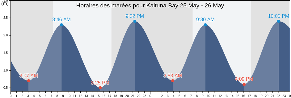 Horaires des marées pour Kaituna Bay, Auckland, New Zealand