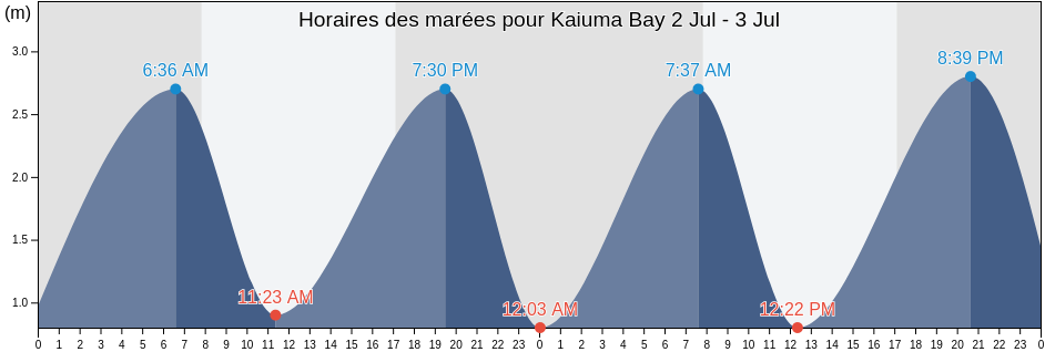 Horaires des marées pour Kaiuma Bay, New Zealand