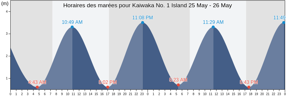 Horaires des marées pour Kaiwaka No. 1 Island, Auckland, New Zealand