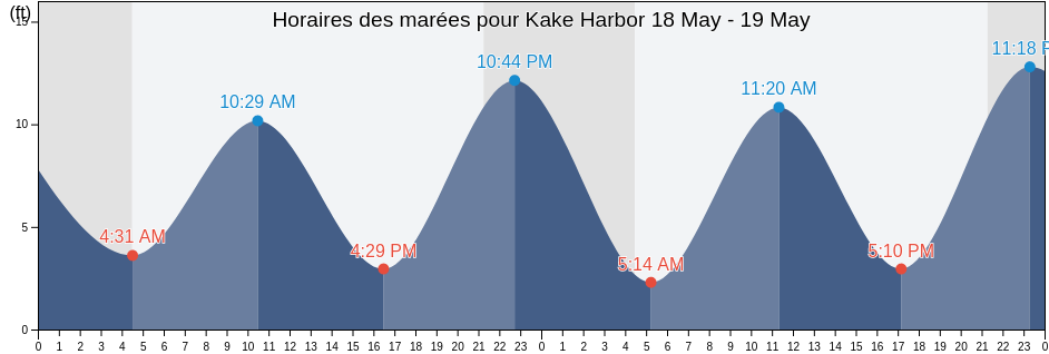 Horaires des marées pour Kake Harbor, Petersburg Borough, Alaska, United States