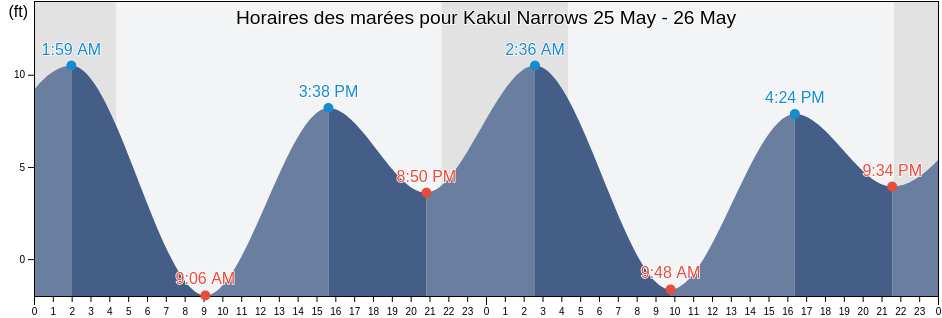 Horaires des marées pour Kakul Narrows, Sitka City and Borough, Alaska, United States