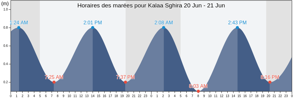 Horaires des marées pour Kalaa Sghira, Sūsah, Tunisia