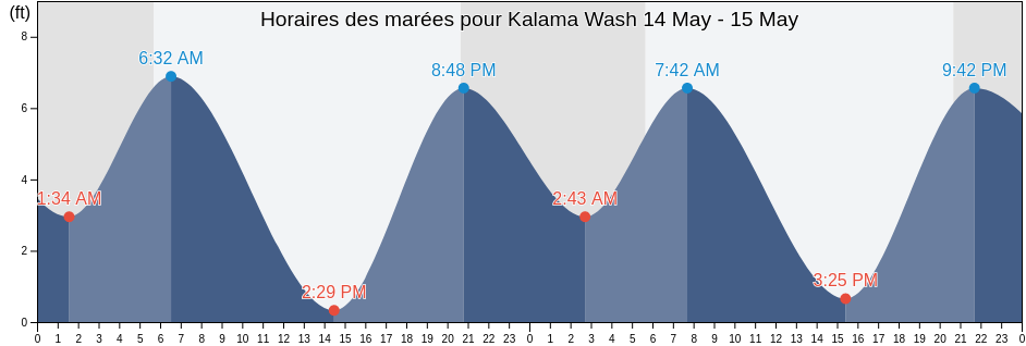 Horaires des marées pour Kalama Wash, Columbia County, Oregon, United States