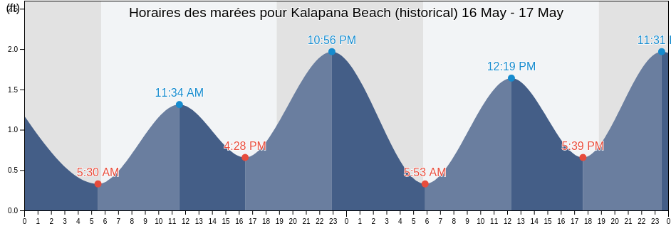 Horaires des marées pour Kalapana Beach (historical), Hawaii County, Hawaii, United States