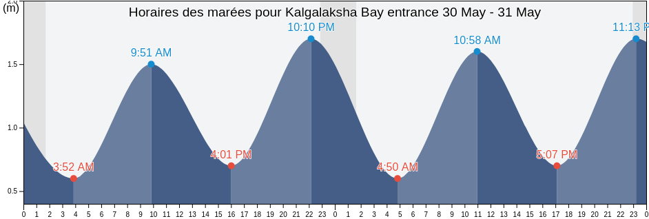 Horaires des marées pour Kalgalaksha Bay entrance, Kemskiy Rayon, Karelia, Russia