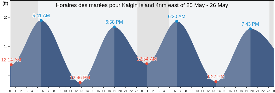 Horaires des marées pour Kalgin Island 4nm east of, Kenai Peninsula Borough, Alaska, United States
