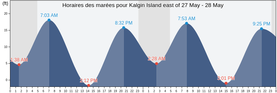 Horaires des marées pour Kalgin Island east of, Kenai Peninsula Borough, Alaska, United States