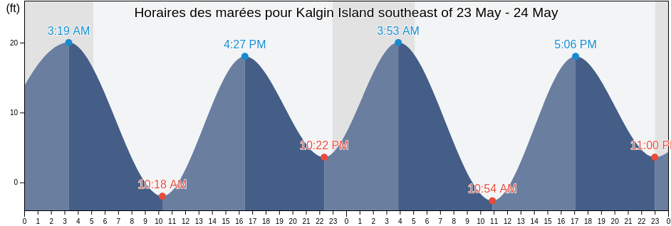Horaires des marées pour Kalgin Island southeast of, Kenai Peninsula Borough, Alaska, United States