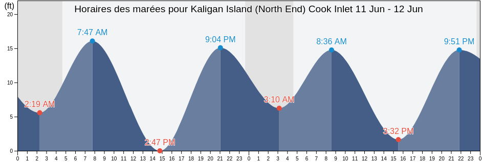 Horaires des marées pour Kaligan Island (North End) Cook Inlet, Kenai Peninsula Borough, Alaska, United States