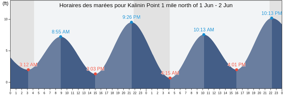 Horaires des marées pour Kalinin Point 1 mile north of, Sitka City and Borough, Alaska, United States