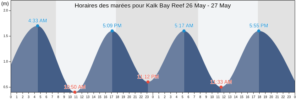 Horaires des marées pour Kalk Bay Reef, City of Cape Town, Western Cape, South Africa