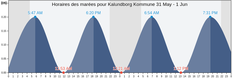Horaires des marées pour Kalundborg Kommune, Zealand, Denmark