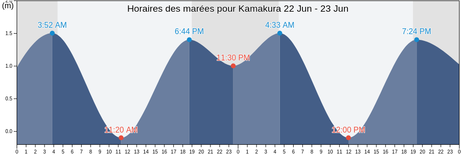Horaires des marées pour Kamakura, Kamakura Shi, Kanagawa, Japan