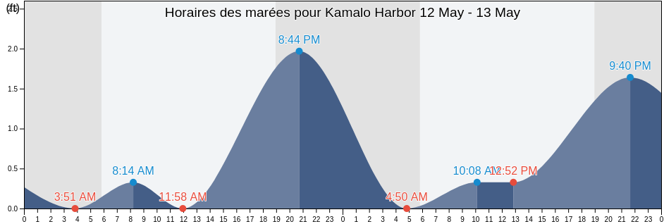 Horaires des marées pour Kamalo Harbor, Kalawao County, Hawaii, United States