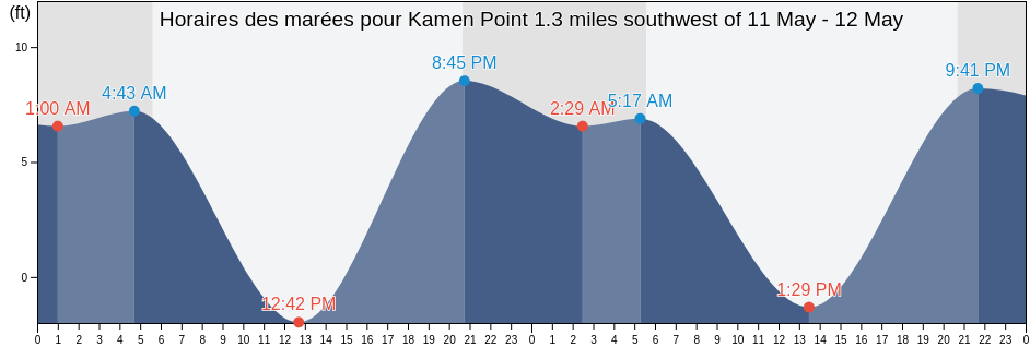 Horaires des marées pour Kamen Point 1.3 miles southwest of, Island County, Washington, United States