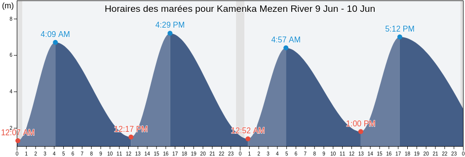 Horaires des marées pour Kamenka Mezen River, Mezenskiy Rayon, Arkhangelskaya, Russia