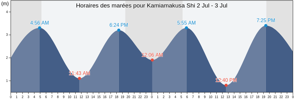 Horaires des marées pour Kamiamakusa Shi, Kumamoto, Japan