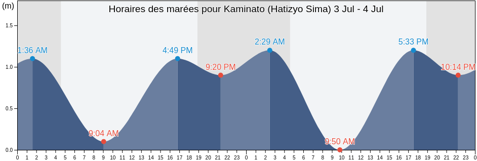 Horaires des marées pour Kaminato (Hatizyo Sima), Shimoda-shi, Shizuoka, Japan