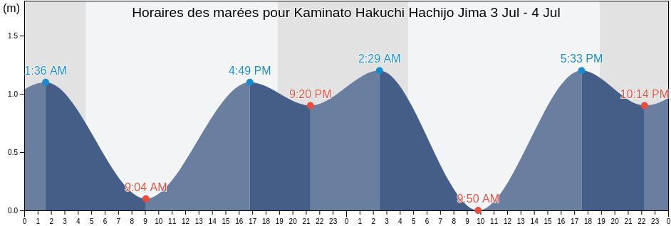 Horaires des marées pour Kaminato Hakuchi Hachijo Jima, Shimoda-shi, Shizuoka, Japan