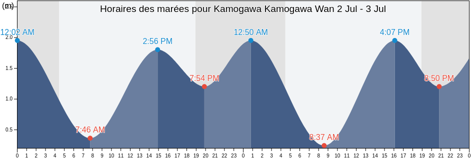 Horaires des marées pour Kamogawa Kamogawa Wan, Kamogawa-shi, Chiba, Japan