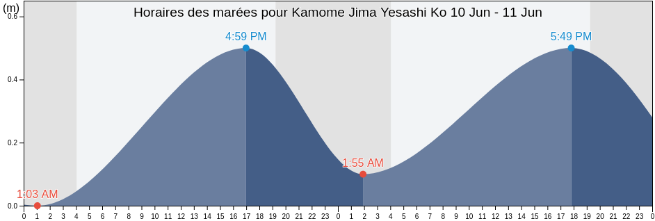 Horaires des marées pour Kamome Jima Yesashi Ko, Hiyama-gun, Hokkaido, Japan