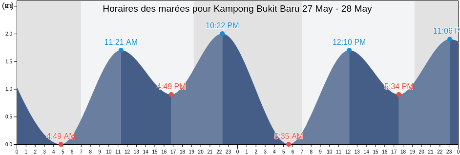 Horaires des marées pour Kampong Bukit Baru, Daerah Muar, Johor, Malaysia