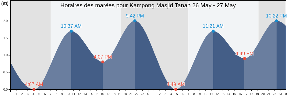 Horaires des marées pour Kampong Masjid Tanah, Melaka, Malaysia