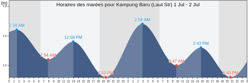 Horaires des marées pour Kampung Baru (Laut Str), Kabupaten Kota Baru, South Kalimantan, Indonesia