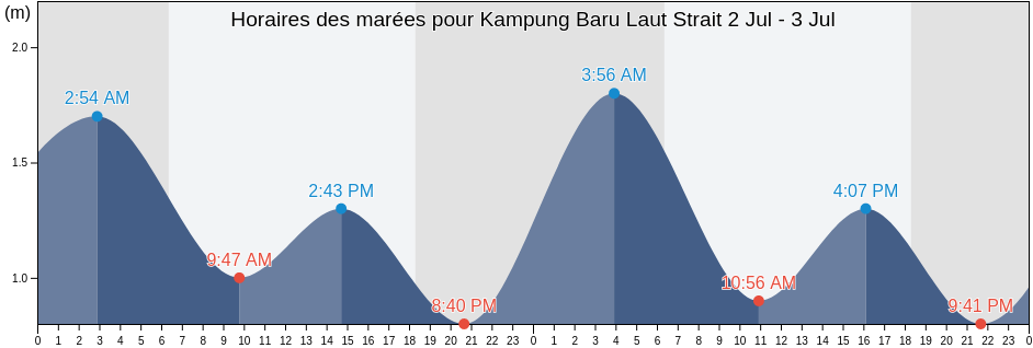 Horaires des marées pour Kampung Baru Laut Strait, Kabupaten Kota Baru, South Kalimantan, Indonesia