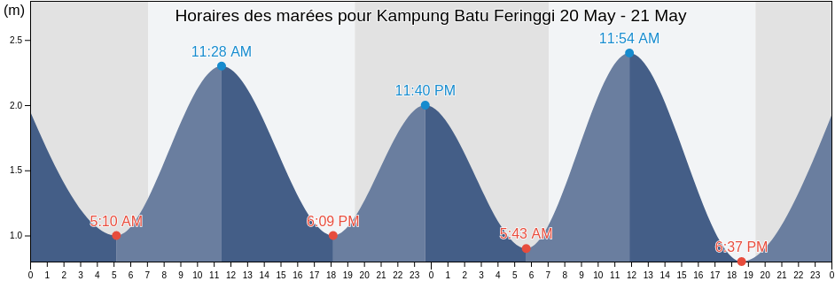 Horaires des marées pour Kampung Batu Feringgi, Penang, Malaysia