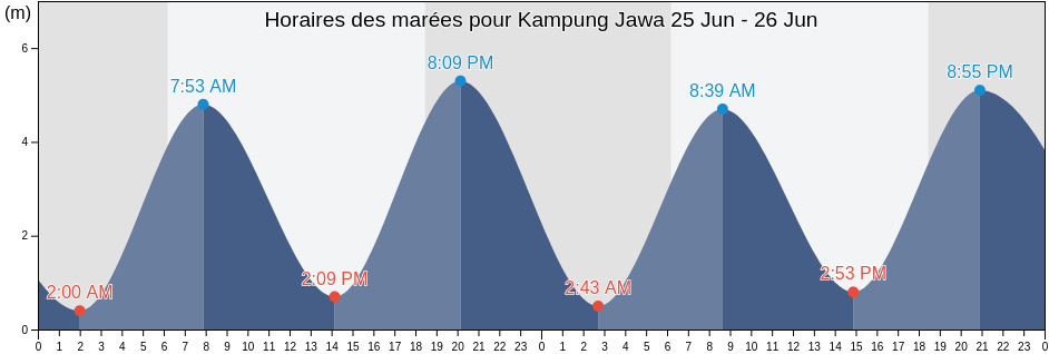 Horaires des marées pour Kampung Jawa, Riau, Indonesia