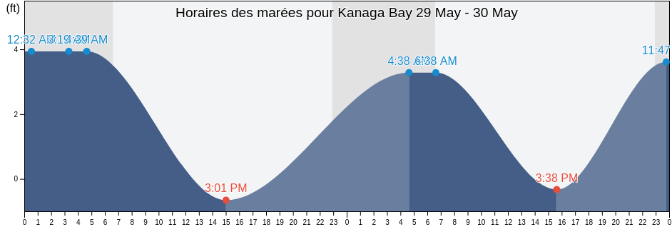 Horaires des marées pour Kanaga Bay, Aleutians West Census Area, Alaska, United States