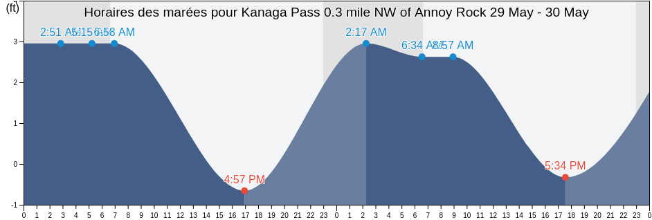 Horaires des marées pour Kanaga Pass 0.3 mile NW of Annoy Rock, Aleutians West Census Area, Alaska, United States