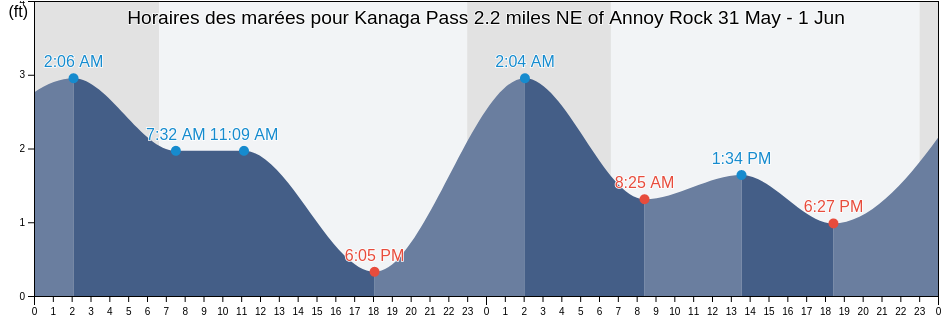 Horaires des marées pour Kanaga Pass 2.2 miles NE of Annoy Rock, Aleutians West Census Area, Alaska, United States
