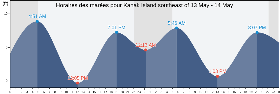 Horaires des marées pour Kanak Island southeast of, Valdez-Cordova Census Area, Alaska, United States