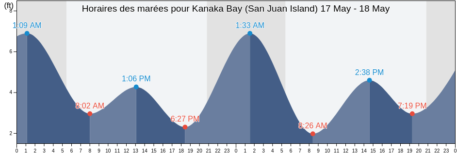Horaires des marées pour Kanaka Bay (San Juan Island), San Juan County, Washington, United States