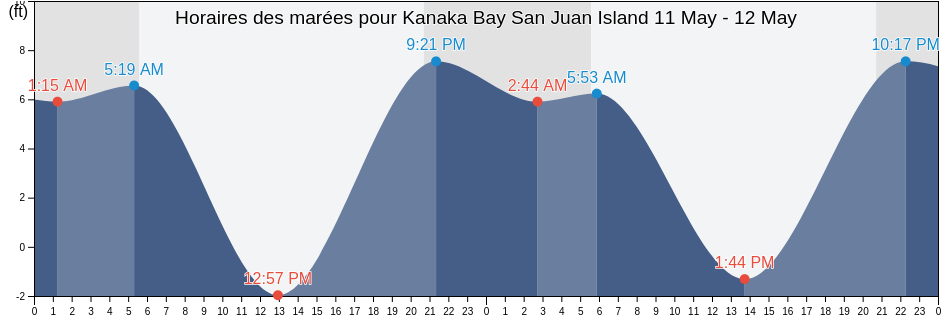 Horaires des marées pour Kanaka Bay San Juan Island, San Juan County, Washington, United States