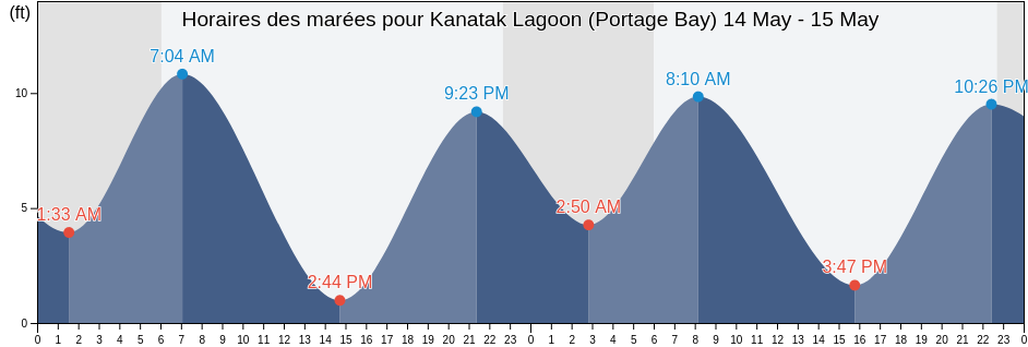 Horaires des marées pour Kanatak Lagoon (Portage Bay), Lake and Peninsula Borough, Alaska, United States