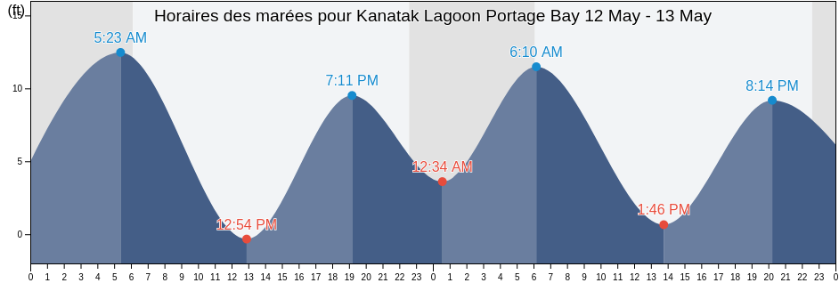 Horaires des marées pour Kanatak Lagoon Portage Bay, Lake and Peninsula Borough, Alaska, United States