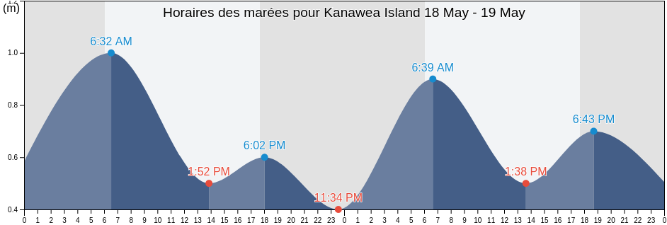 Horaires des marées pour Kanawea Island, Alotau, Milne Bay, Papua New Guinea