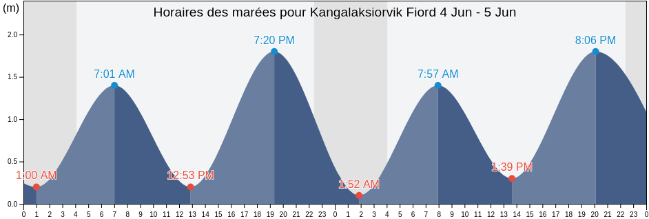 Horaires des marées pour Kangalaksiorvik Fiord, Nord-du-Québec, Quebec, Canada