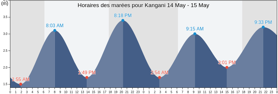Horaires des marées pour Kangani, Anjouan, Comoros