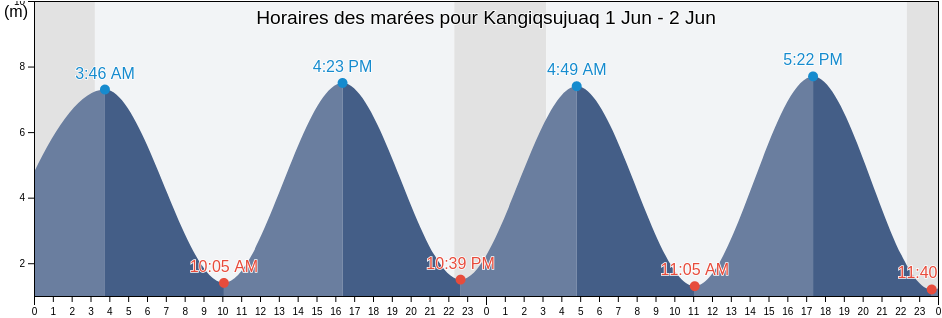 Horaires des marées pour Kangiqsujuaq, Nord-du-Québec, Quebec, Canada