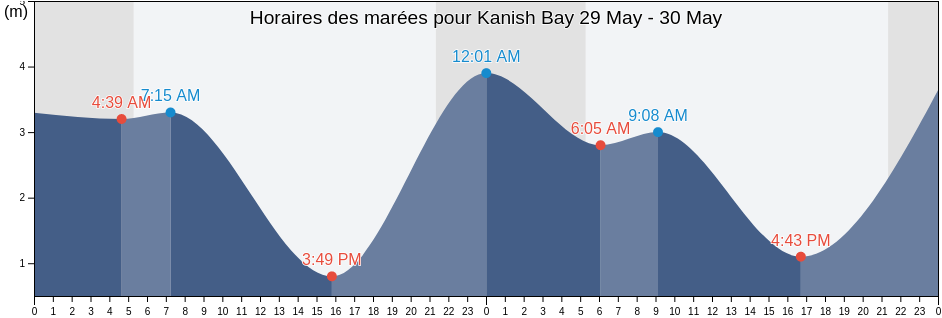 Horaires des marées pour Kanish Bay, British Columbia, Canada