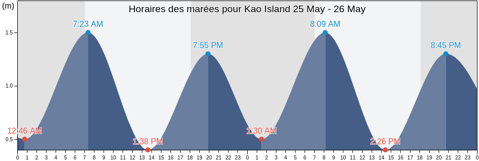 Horaires des marées pour Kao Island, Ha‘apai, Tonga