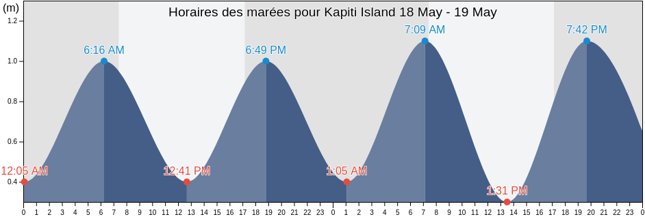 Horaires des marées pour Kapiti Island, New Zealand