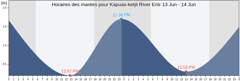 Horaires des marées pour Kapuas-ketjil River Entr, Kota Pontianak, West Kalimantan, Indonesia