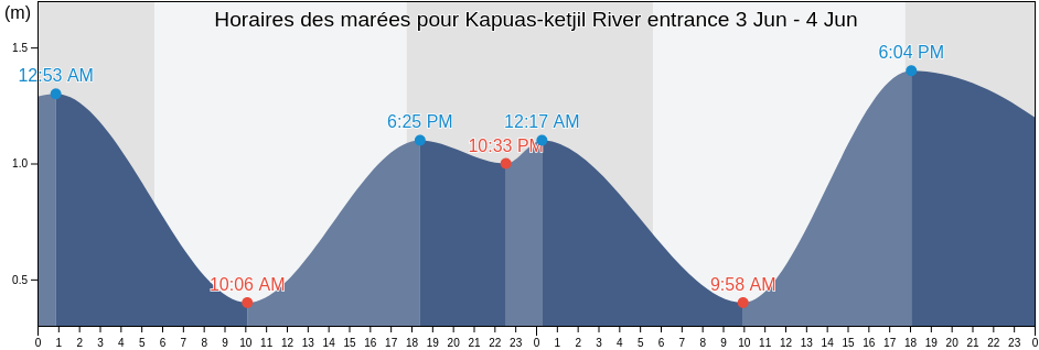Horaires des marées pour Kapuas-ketjil River entrance, Kota Pontianak, West Kalimantan, Indonesia