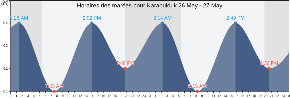 Horaires des marées pour Karabulduk, Giresun, Turkey